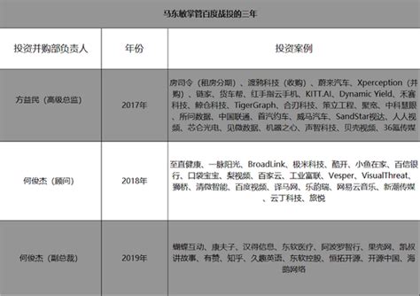 掌管百度战投三年后，马东敏把权力重新移交李彦宏 知乎