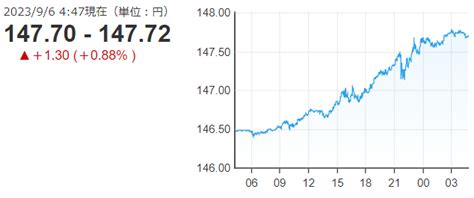 「1ドル＝147円台後半」 神戸：ファルコンの散歩メモ Bloguru