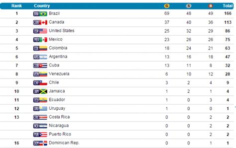 BRASIL LIDERA QUADRO DE MEDALHAS NO PARAPAN Casadaptada