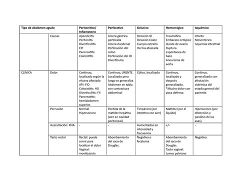 Tipos De Abdome Agudo Retoedu