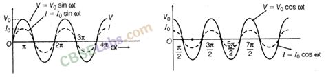 Alternating Current Class 12 Notes Chapter 7 Learn Cbse