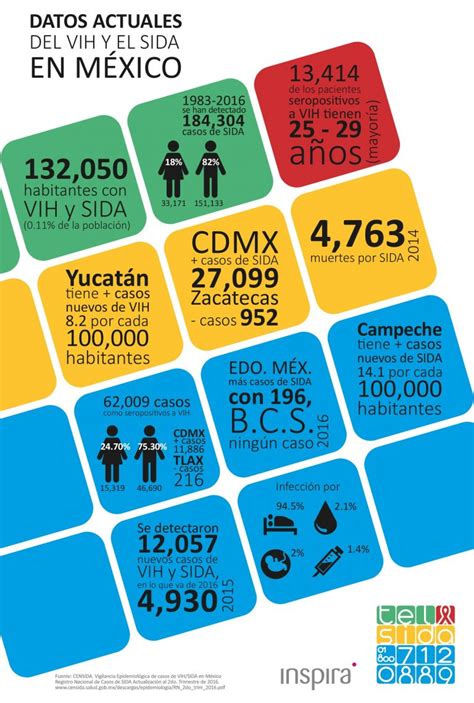 Datos Actuales Del Vih Y El Sida En México Invdes