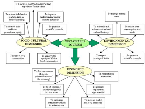 Sustainability Free Full Text Towards Sustainable Tourism