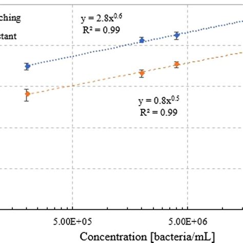 Calibration Curve Of Fluorescent Intensity As A Function Of Download Scientific Diagram