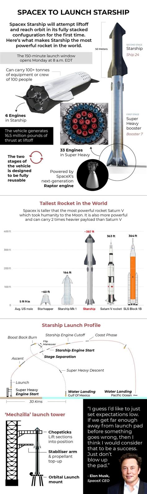 Spacex To Attempt First Flight Test Of Starship Heavy Lift Rocket On