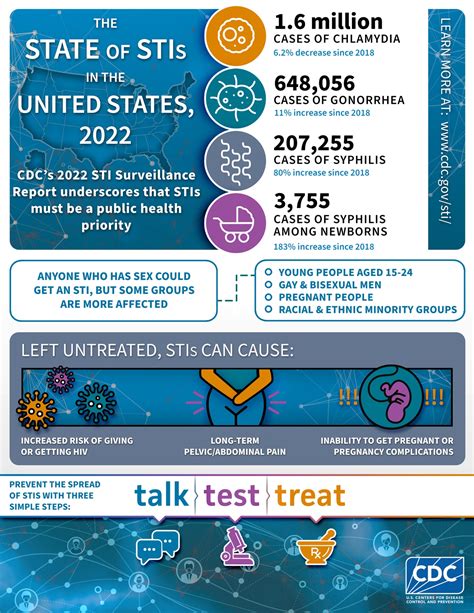 The State Of STIs STI CDC