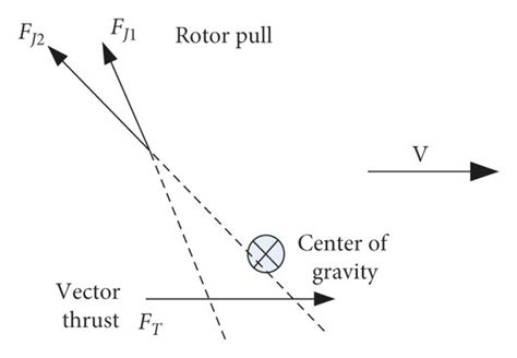 Stability of the aircraft body under a high center of gravity ...