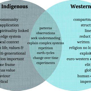 Comparisons Of Indigenous And Western Worldviews Whilst These Systems