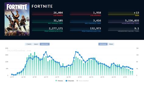 El Declive De Fortnite Pierde Millones De Jugadores Y Ya No Es El