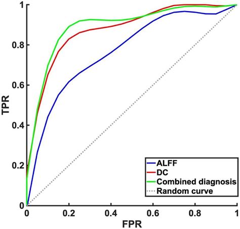 Frontiers Alteration Of Whole Brain Amplitude Of Low Frequency