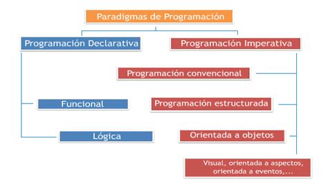 Desarrollo Web Y Multiplataforma 3 Paradigmas De La Programación