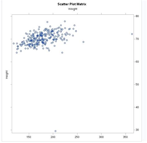 Using Proc Corr For Correlation Analysis Of Continuous Variables The