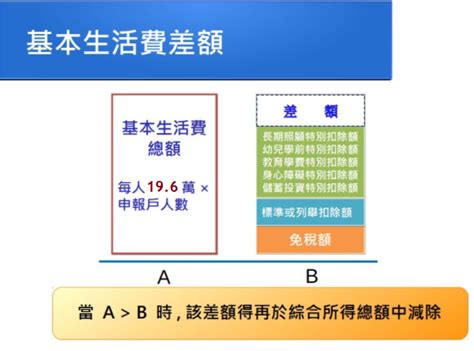 基本生活費差額才可以減稅，而非基本生活所需費用總額－黃大偉理財研究室｜痞客邦