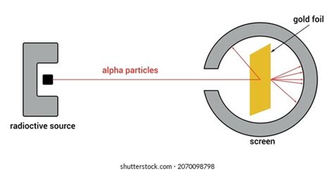 Rutherford Gold Foil Experiment Diagram Stock Vector (Royalty Free ...