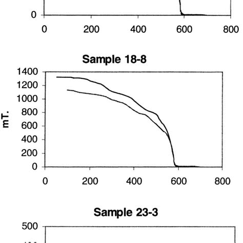 Thermomagnetic Saturation Magnetisation M S Vs Temperature