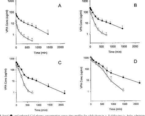 Table From Dose Dependent Pharmacokinetics And Metabolism Of Valproic