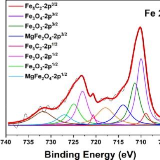 A XRD Patterns Of The Used Catalysts B Fe 2p And C Mg 1s XPS