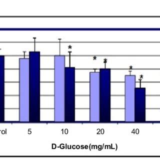 Cytotoxic Effects Of D Glucose To MCF 7 Cells Cells Were Cultured With