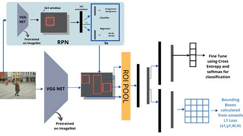 Understanding Fast R Cnn And Faster R Cnn For Object Detection By