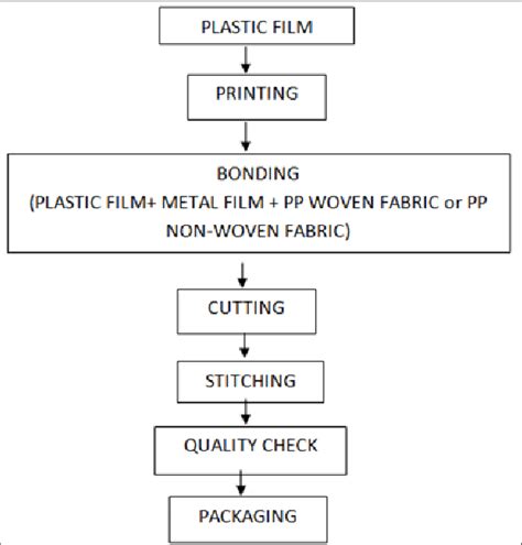 Flow Chart 2 Manufacturing Process Of Biaxillary Oriented Polypropylene