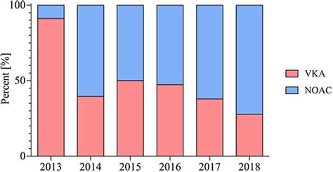 Frontiers Dual Pathway Antithrombotic Therapy In Patients With Atrial