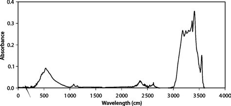 3 Fourier Transformed Infrared Ftir Spectra Of Alumina Particles