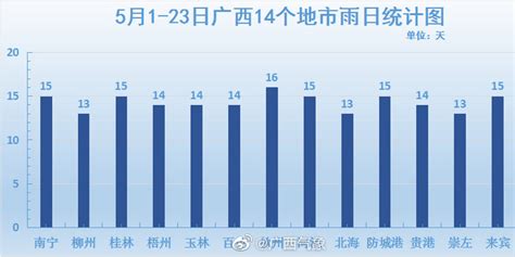 5月1 23日，广西降雨天气频繁，14个地市下雨的日子，均在15天左右手机新浪网