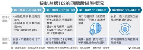 保險業接軌台版ics 再鬆綁 增加一年準備期 金融脈動 金融 經濟日報