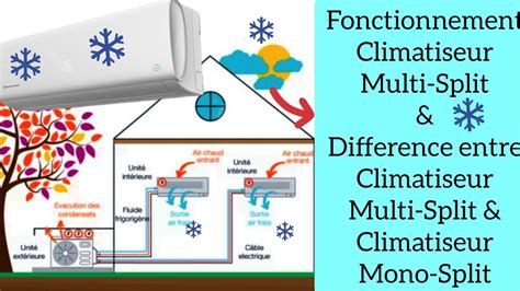 Comment Fonctionner Une Climatisation Multi Split Et Difference Entre