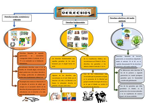 Mapa Conceptual Derechos Algunos De Los Derechos Que Encontramos En