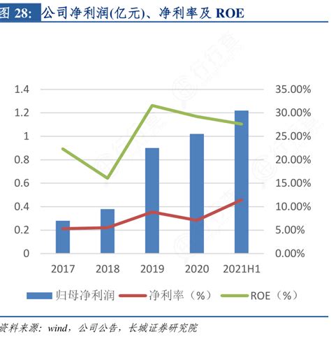 想问下各位网友公司净利润亿元、净利率及roe确切的情况行行查行业研究数据库