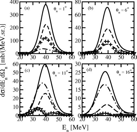 Figure From Beam Energy Dependence Of Coulomb Nuclear Interference In