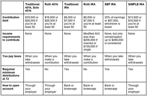 A 401k Versus An Ira Whats The Difference And How To Choose