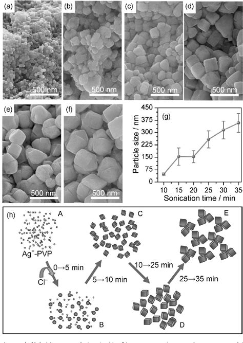 Figure From Sonochemical Synthesis Of Ag Agcl Nanocubes And Their