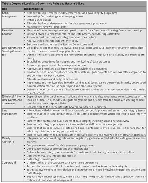 DATA GOVERNANCE: ROLES AND RESPONSIBILITIES - GMP Journal