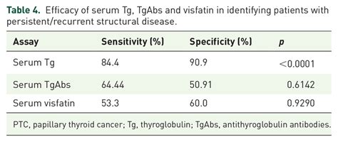 Efficacy Of Serum Tg TgAbs And Visfatin In Identifying Patients With