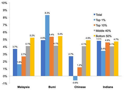 Income Inequality Among Different Ethnic Groups The Case Of Malaysia