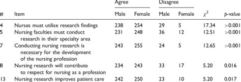 Gender Differences In Items Of The Attitudes Towards The Nursing