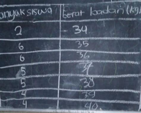 Viral Berikut Data Berat Badan Dalam Kg Siswa Kelas Trending