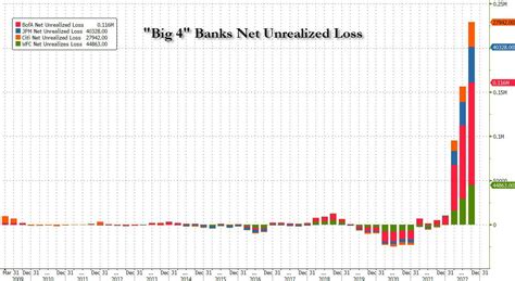 Joe Consorti On Twitter Banks Are Contending With HUGE Mark To