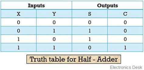 Half Adder Truth Table