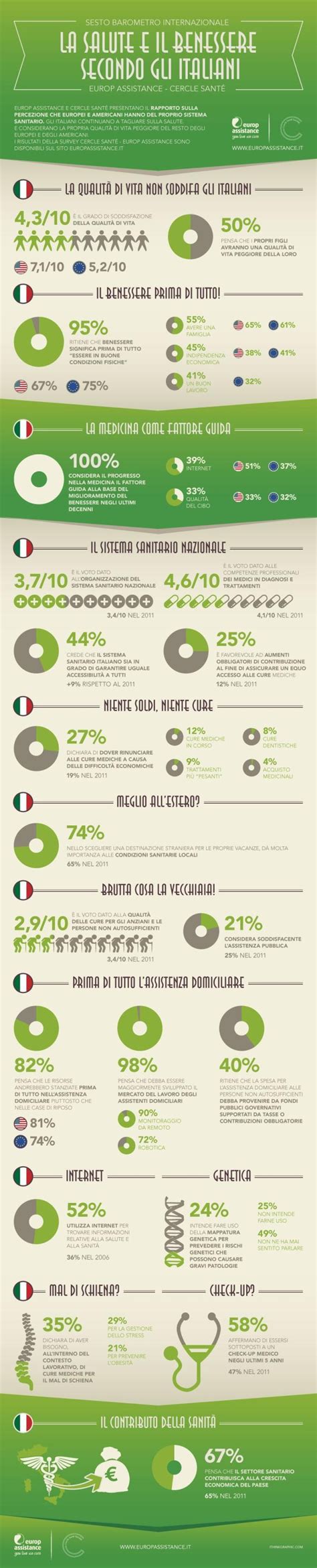 La Salute E Il Benessere Secondo Gli Italiani Infografica Salute