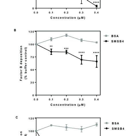 SMSB4 Causes Reduction In C4b Deposition A Factor B Deposition B