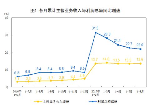 2017年1 6月份全国规模以上工业企业利润总额同比增长22 国家统计局