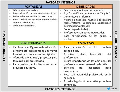 An Lisis Dafo Del Proyecto Educativo Del Centro