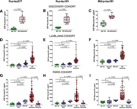 Headtohead Comparison Of Clinical Performance Of CSF Phosphotau T181