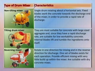 Concrete Mixers - Types, Suitability & Specifications | PPT