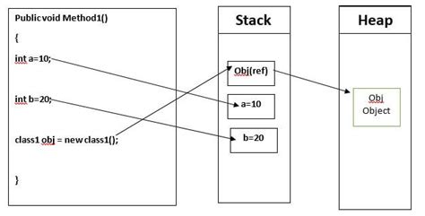 Stack Heap Value Type And Reference Type In C