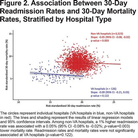 Va Hospitals Outperform Others In Copd Readmission Mortality Rates U