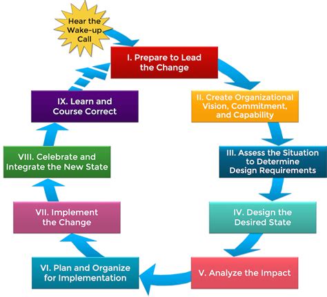 The Change Leaders Roadmap Methodology Being First Inc